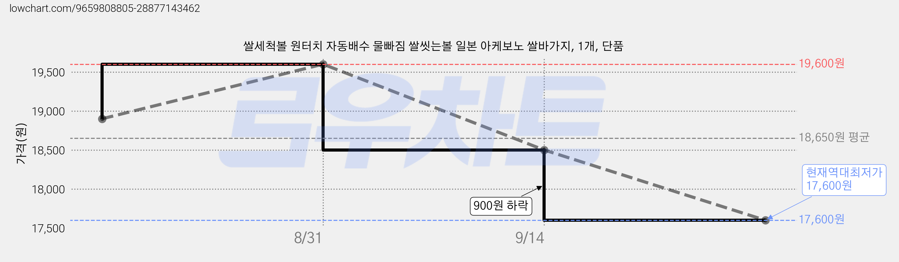 쌀세척볼 원터치 자동배수 물빠짐 쌀씻는볼 일본 아케보노 쌀바가지, 1개, 단품 가격 변동 차트, 현재가 17,600원, 역대최저가