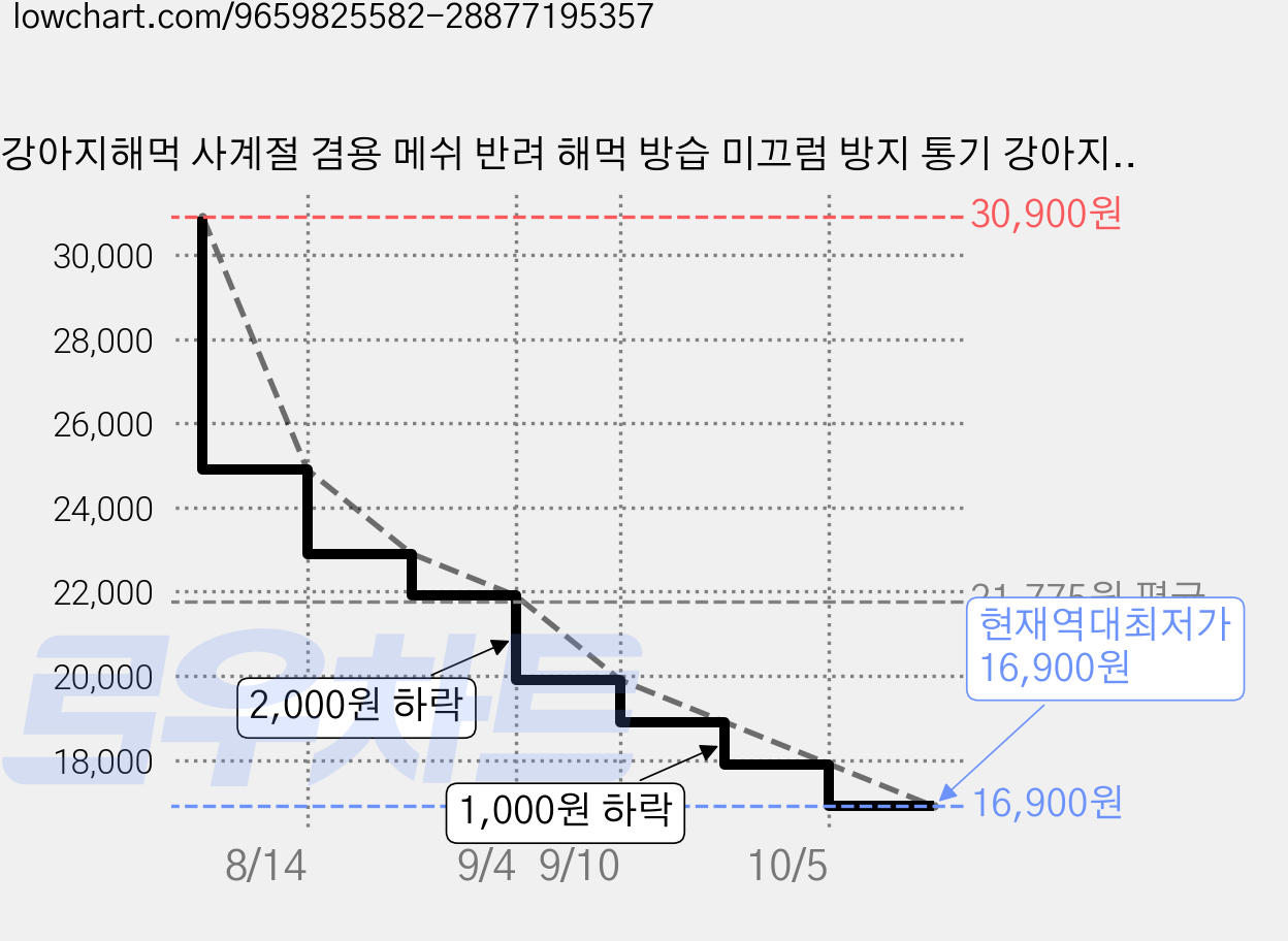 강아지해먹 사계절 겸용 메쉬 반려 해먹 방습 미끄럼 방지 통기 강아지침대 강아지방석 고양이 겸용, 1개, 오렌지 가격 변동 차트, 현재가 16,900원, 역대최저가