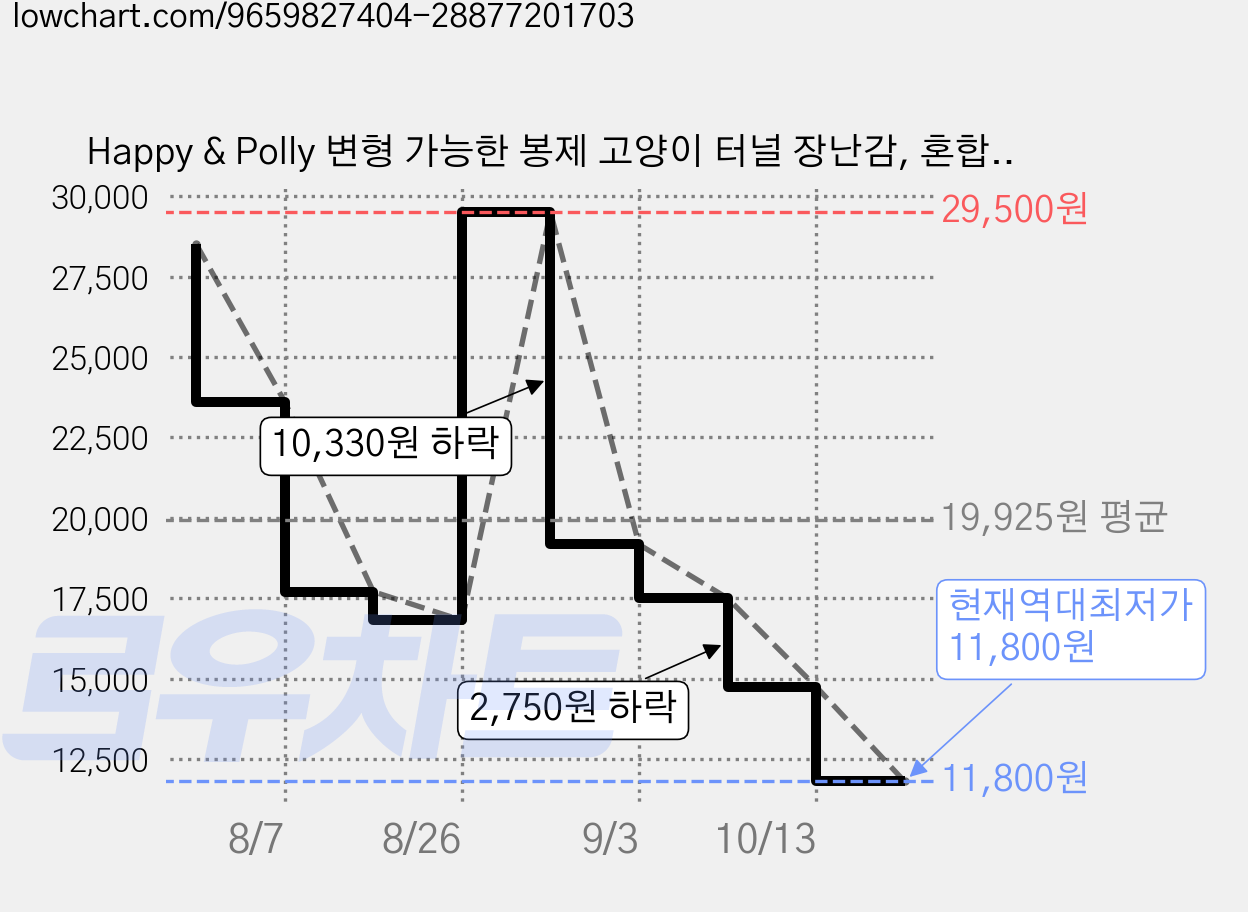 Happy & Polly 변형 가능한 봉제 고양이 터널 장난감, 혼합 색상, 1개 가격 변동 차트, 현재가 11,800원, 역대최저가