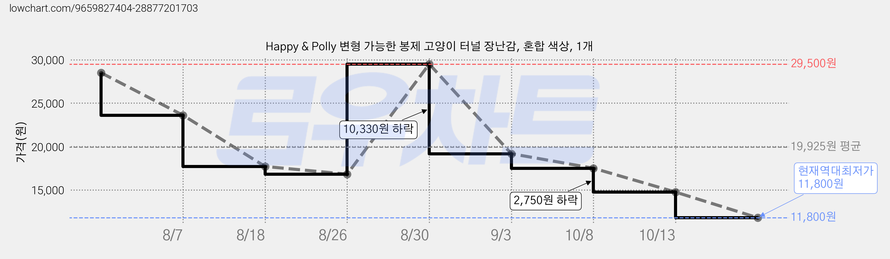 Happy & Polly 변형 가능한 봉제 고양이 터널 장난감, 혼합 색상, 1개 가격 변동 차트, 현재가 11,800원, 역대최저가