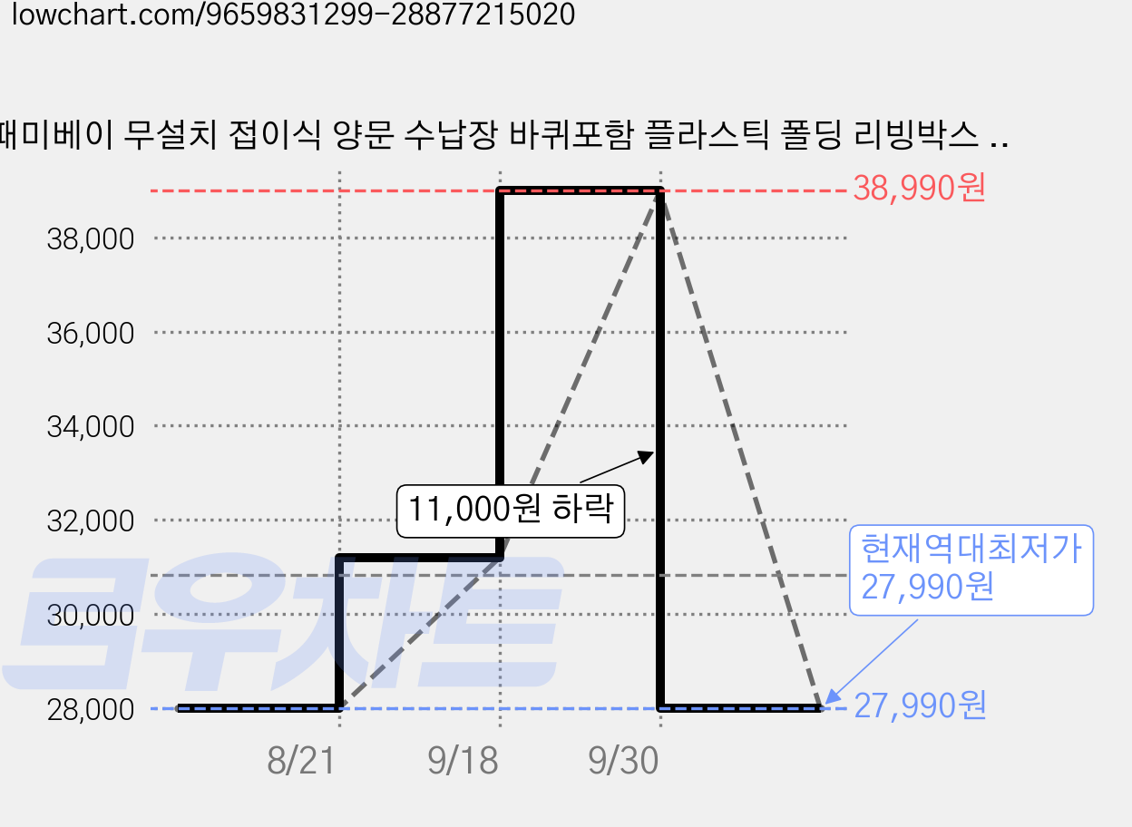 패미베이 무설치 접이식 양문 수납장 바퀴포함 플라스틱 폴딩 리빙박스 다용도 옷정리 다층 적층 수납함, 1개, 상아색 가격 변동 차트, 현재가 27,990원, 역대최저가