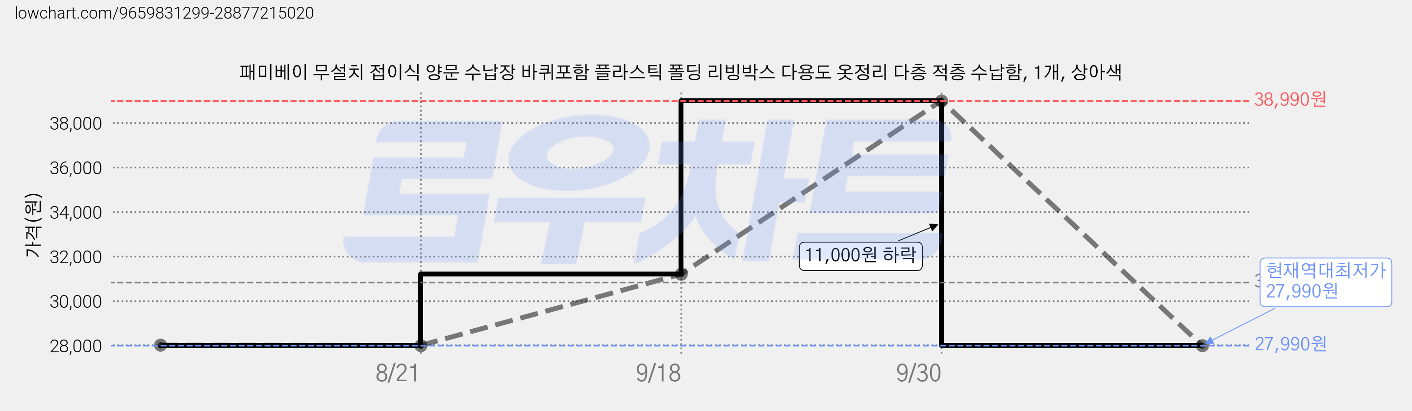 패미베이 무설치 접이식 양문 수납장 바퀴포함 플라스틱 폴딩 리빙박스 다용도 옷정리 다층 적층 수납함, 1개, 상아색 가격 변동 차트, 현재가 27,990원, 역대최저가