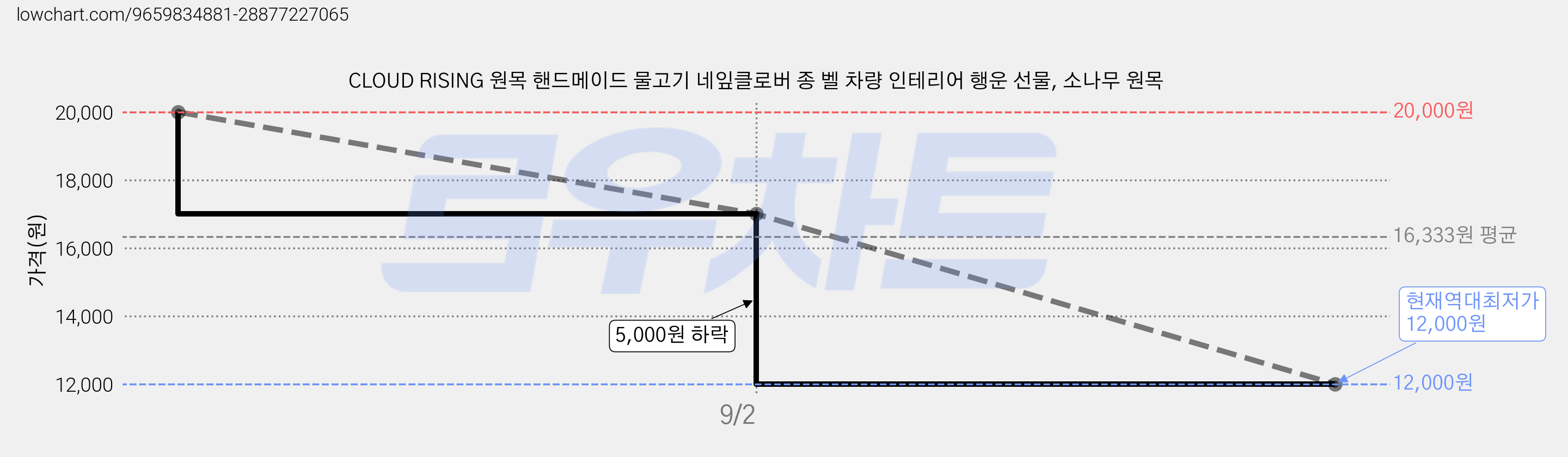 CLOUD RISING 원목 핸드메이드 물고기 네잎클로버 종 벨 차량 인테리어 행운 선물, 소나무 원목 가격 변동 차트, 현재가 12,000원, 역대최저가