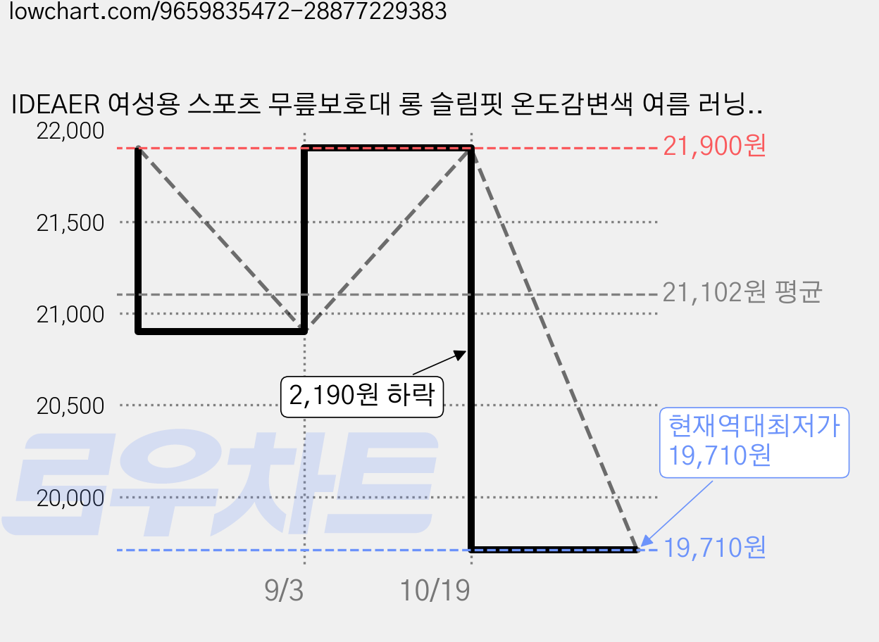 IDEAER 여성용 스포츠 무릎보호대 롱 슬림핏 온도감변색 여름 러닝 마라톤 2켤레, 블랙+블랙, 2개 가격 변동 차트, 현재가 19,710원, 역대최저가