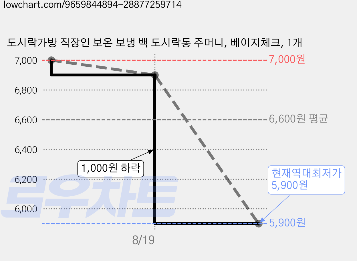 도시락가방 직장인 보온 보냉 백 도시락통 주머니, 베이지체크, 1개 가격 변동 차트, 현재가 5,900원, 역대최저가