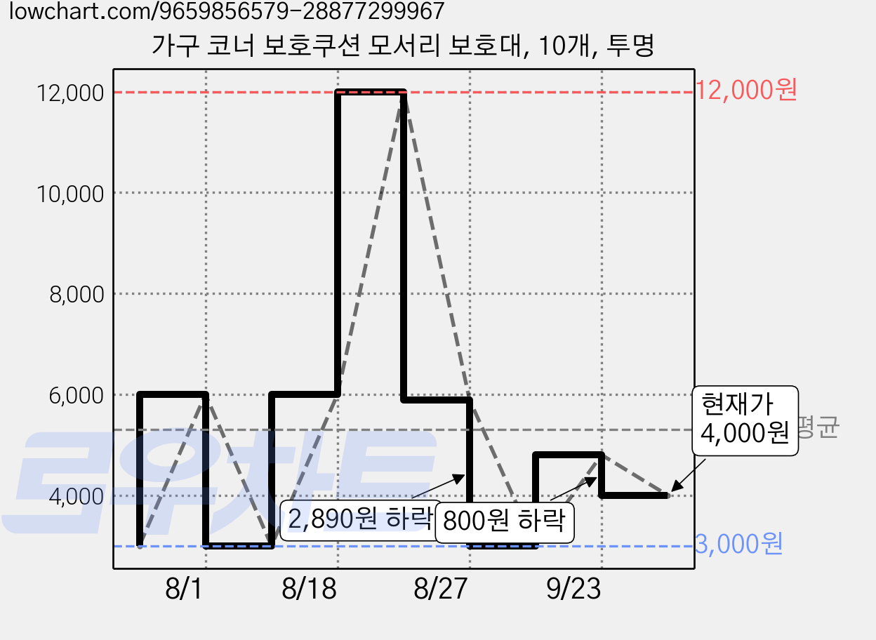 가구 코너 보호쿠션 모서리 보호대, 10개, 투명 가격 변동 차트, 현재가 4,000원, 관측 최저가 3,000원