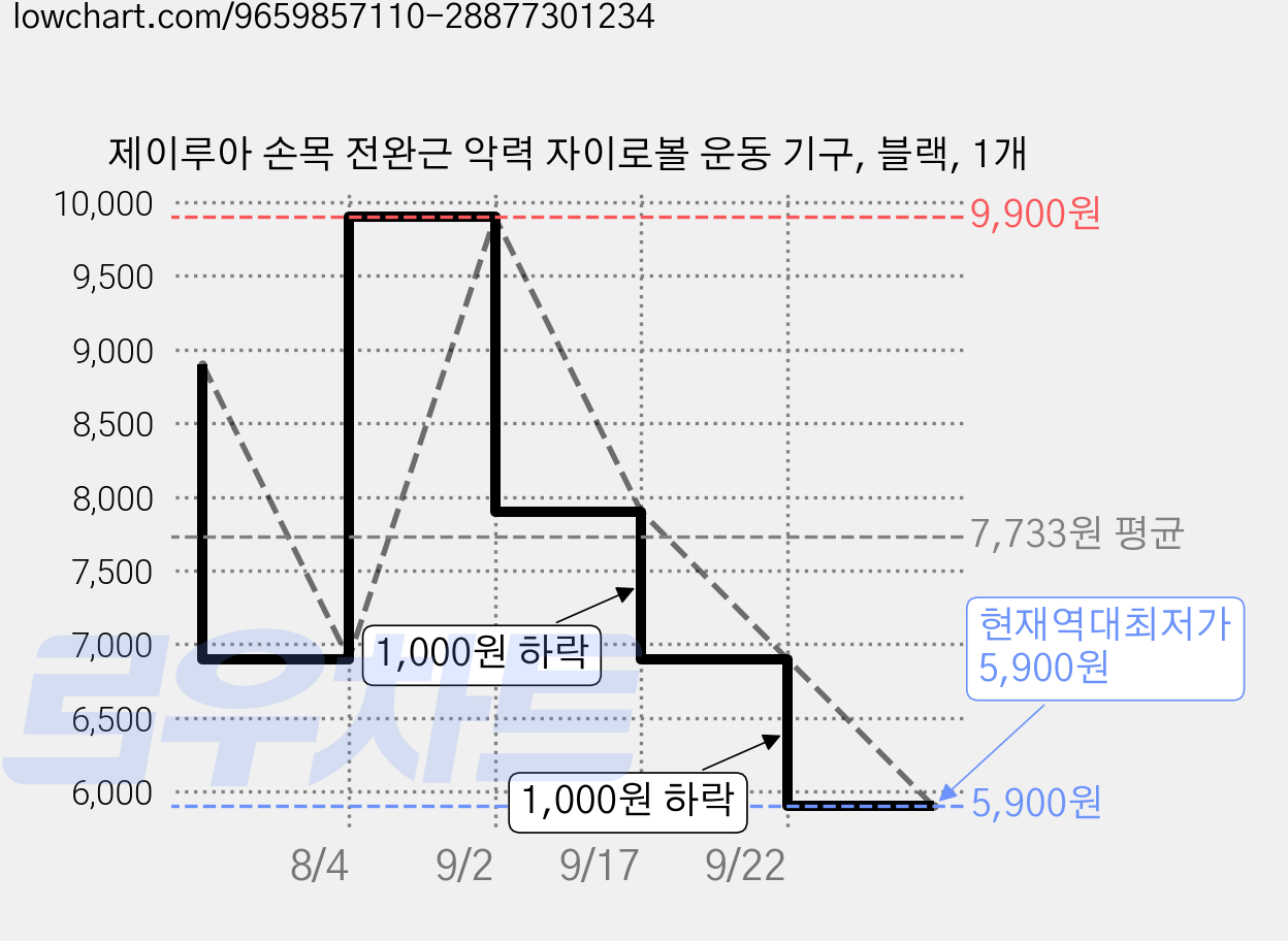 제이루아 손목 전완근 악력 자이로볼 운동 기구, 블랙, 1개 가격 변동 차트, 현재가 5,900원, 역대최저가