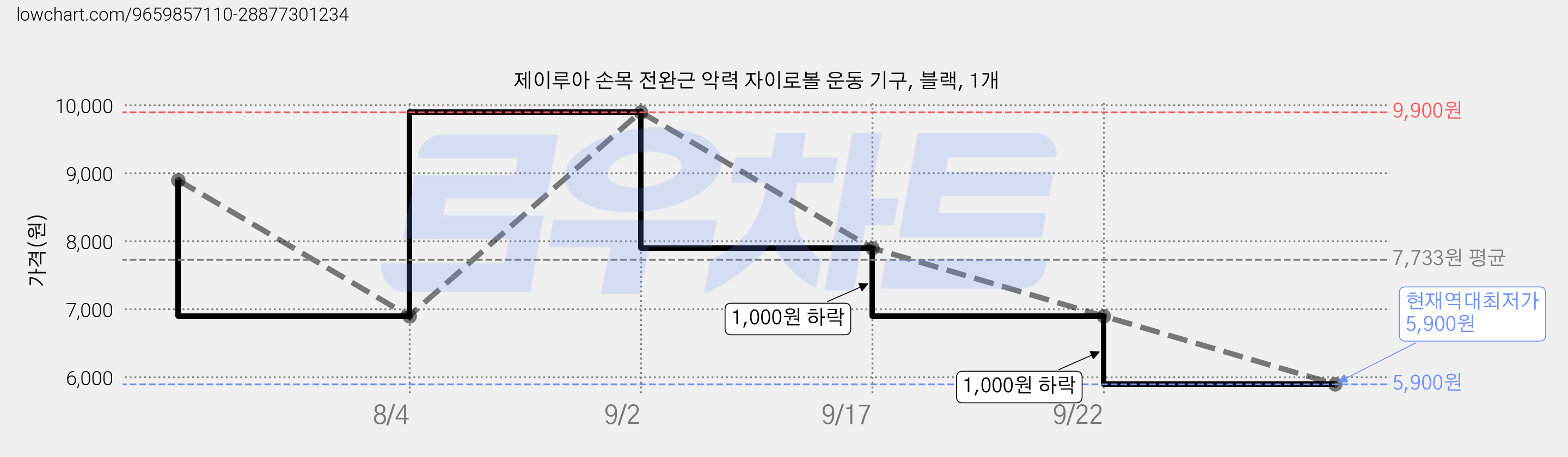제이루아 손목 전완근 악력 자이로볼 운동 기구, 블랙, 1개 가격 변동 차트, 현재가 5,900원, 역대최저가