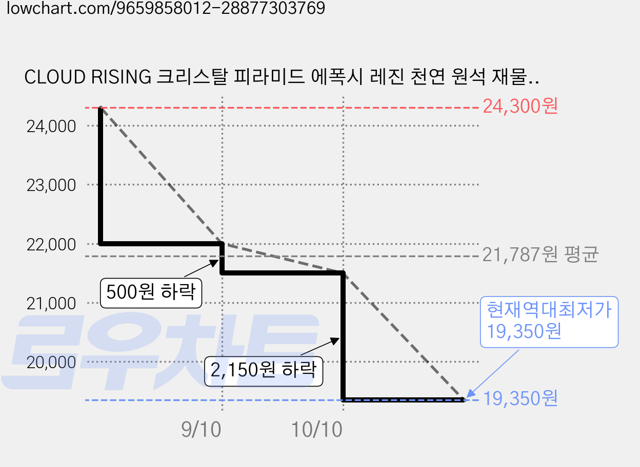 CLOUD RISING 크리스탈 피라미드 에폭시 레진 천연 원석 재물운 에너지 스톤 데스크 인테리어 소품 힐링 오브제, QK04 태극 타입 가격 변동 차트, 현재가 19,350원, 역대최저가
