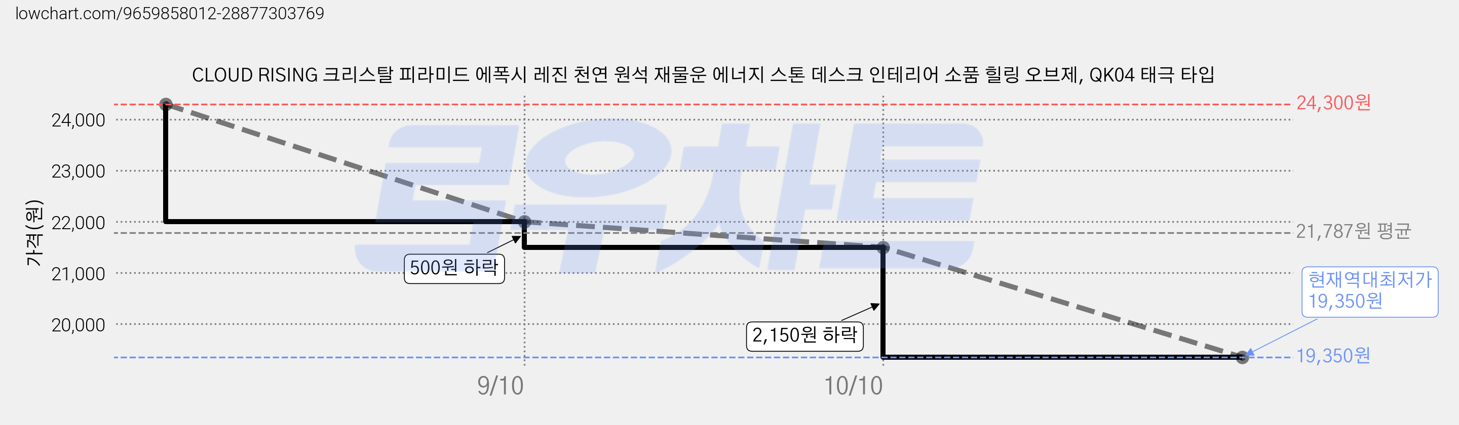 CLOUD RISING 크리스탈 피라미드 에폭시 레진 천연 원석 재물운 에너지 스톤 데스크 인테리어 소품 힐링 오브제, QK04 태극 타입 가격 변동 차트, 현재가 19,350원, 역대최저가