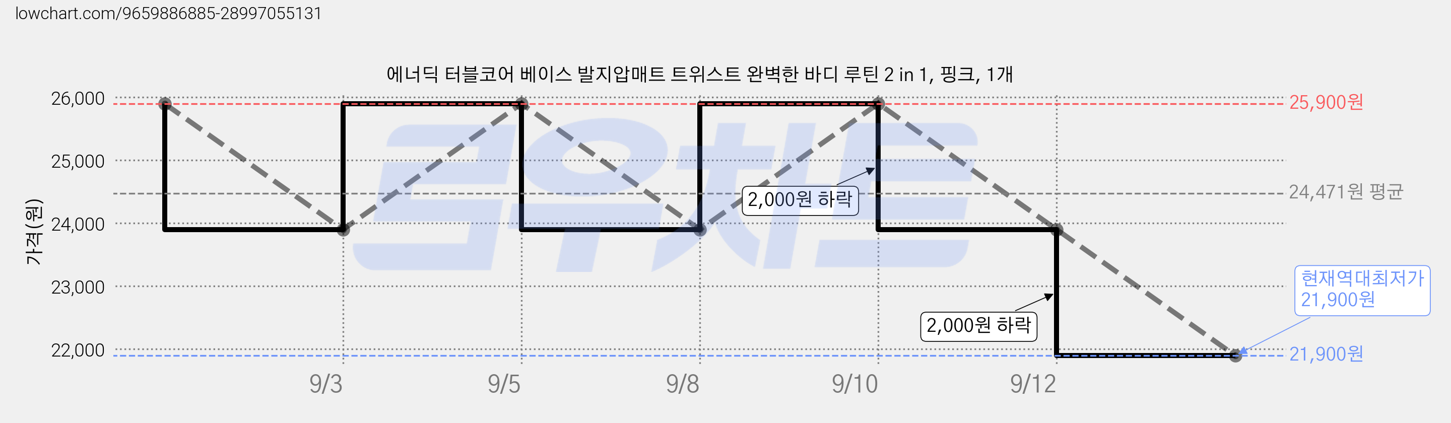 에너딕 터블코어 베이스 발지압매트 트위스트 완벽한 바디 루틴 2 in 1, 핑크, 1개 가격 변동 차트, 현재가 21,900원, 역대최저가