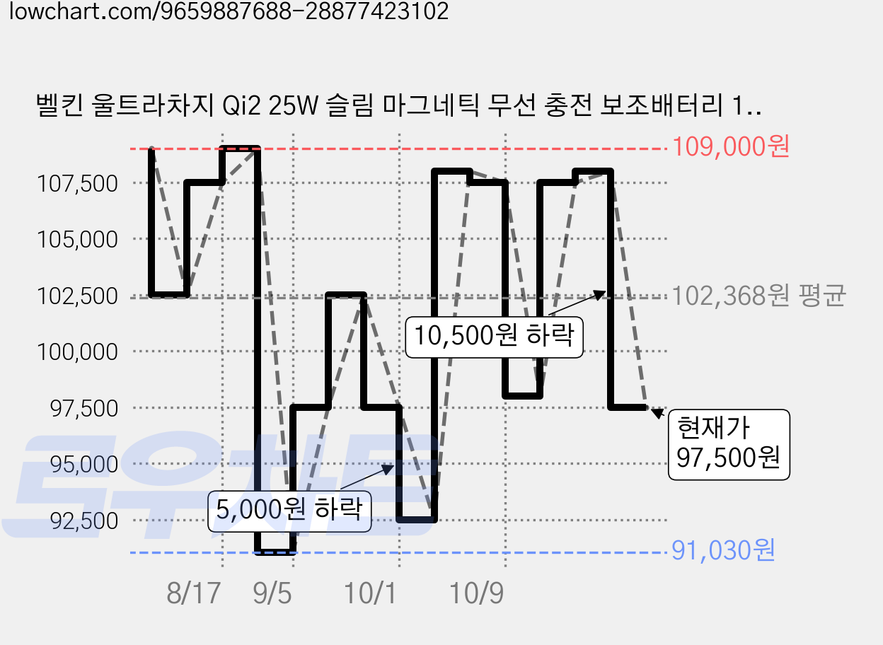벨킨 울트라차지 Qi2 25W 슬림 마그네틱 무선 충전 보조배터리 10000mAh C타입, 블랙, BPD022fqBK 가격 변동 차트, 현재가 97,500원, 관측 최저가 91,030원