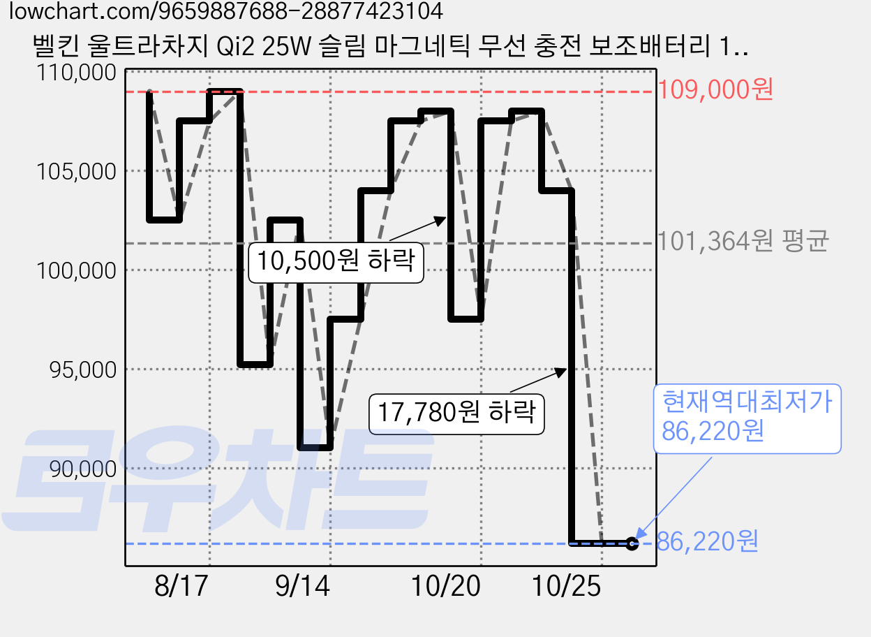 벨킨 울트라차지 Qi2 25W 슬림 마그네틱 무선 충전 보조배터리 10000mAh C타입, 샌드, BPD022fqSA 가격 변동 차트, 현재가 86,220원, 역대최저가