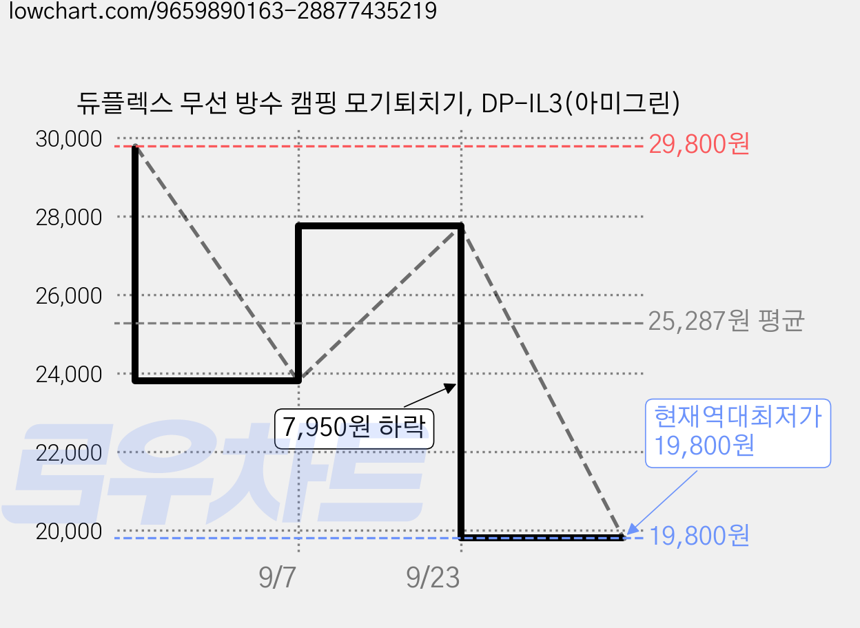 듀플렉스 무선 방수 캠핑 모기퇴치기, DP-IL3(아미그린) 가격 변동 차트, 현재가 19,800원, 역대최저가