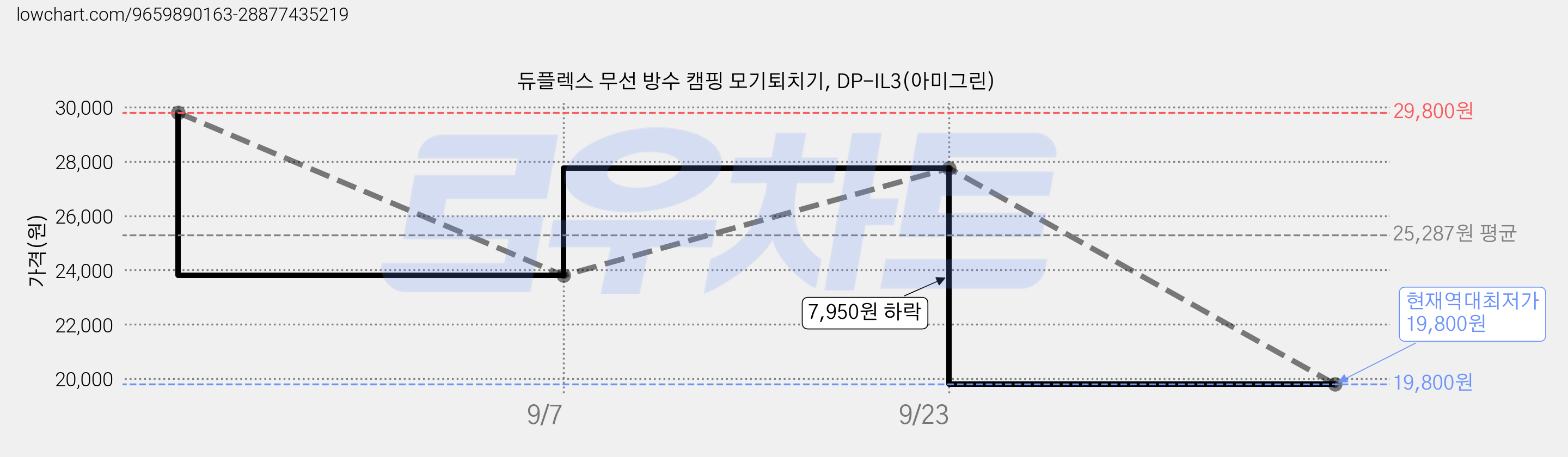 듀플렉스 무선 방수 캠핑 모기퇴치기, DP-IL3(아미그린) 가격 변동 차트, 현재가 19,800원, 역대최저가