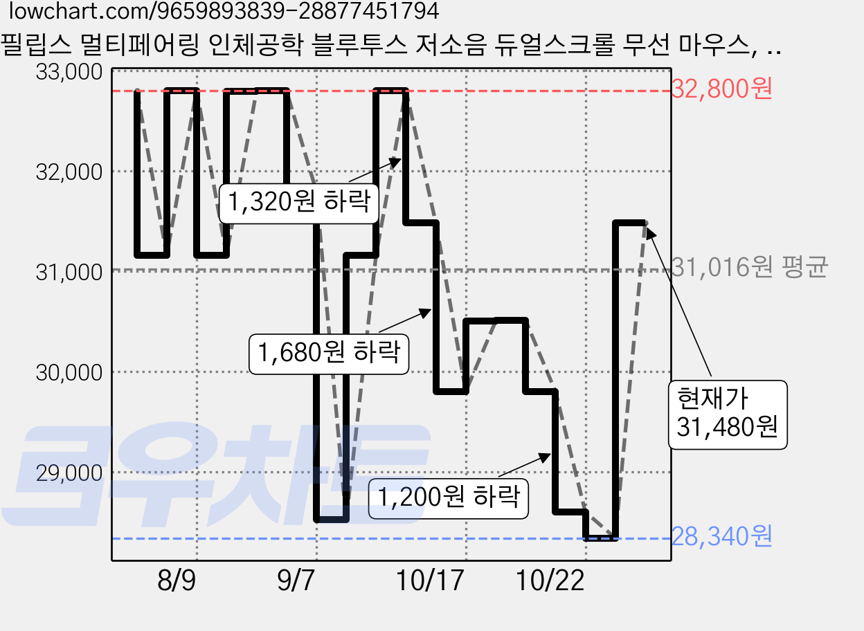 필립스 멀티페어링 인체공학 블루투스 저소음 듀얼스크롤 무선 마우스, 화이트, SPK7858 가격 변동 차트, 현재가 31,480원, 관측 최저가 28,340원