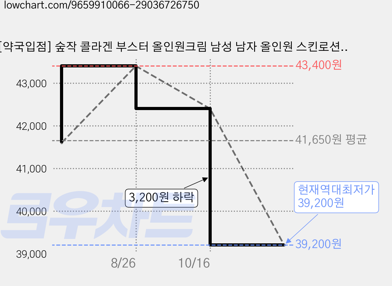 [약국입점] 숲작 콜라겐 부스터 올인원크림 남성 남자 올인원 스킨로션 크림 주름개선 탄력, 4개, 150ml 가격 변동 차트, 현재가 39,200원, 역대최저가