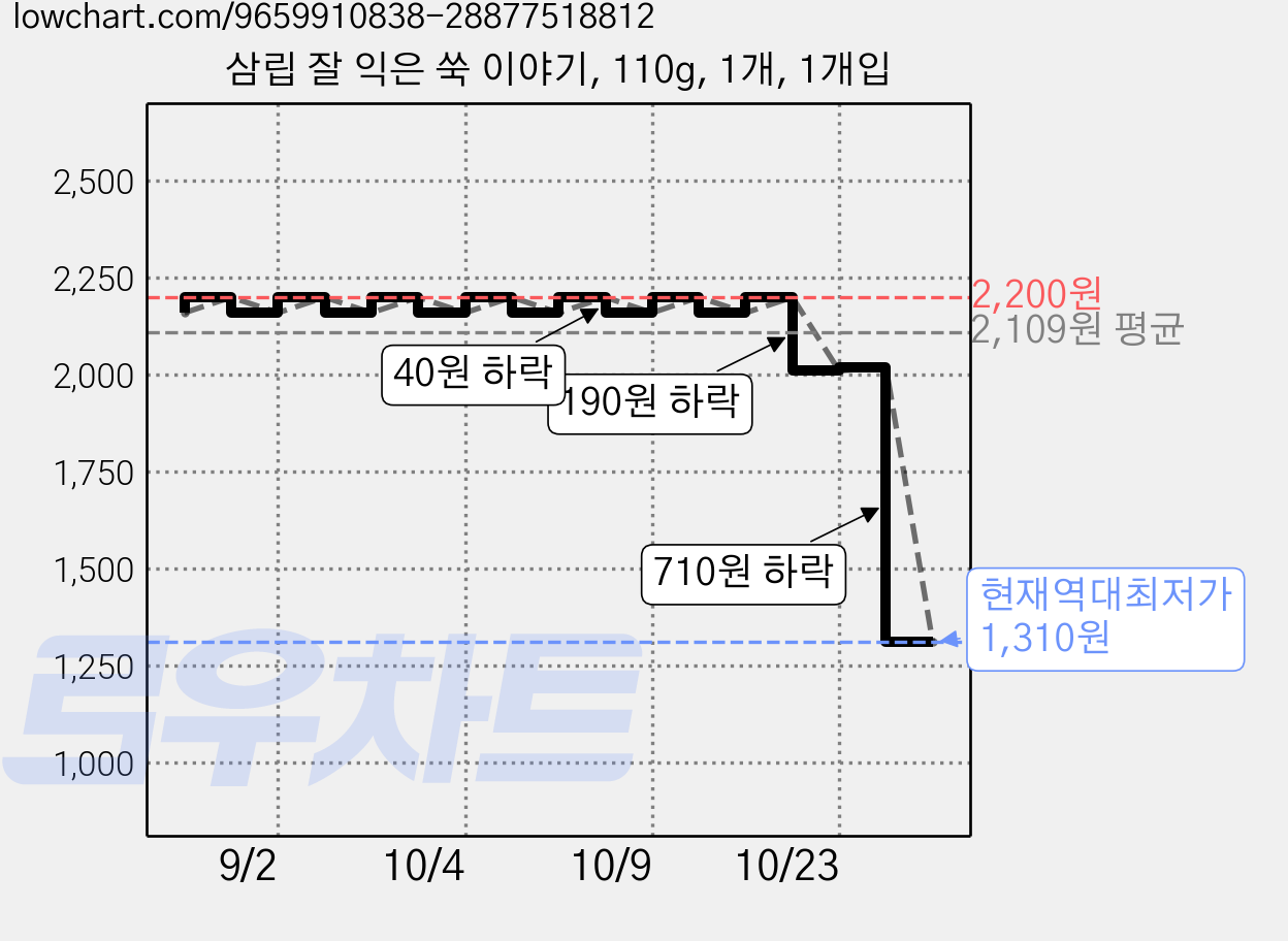 삼립 잘 익은 쑥 이야기, 110g, 1개, 1개입 가격 변동 차트, 현재가 1,310원, 역대최저가