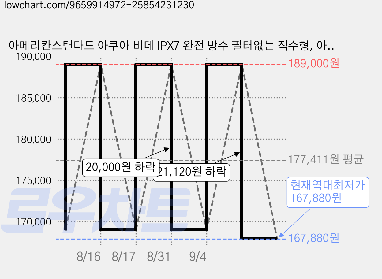 아메리칸스탠다드 아쿠아 비데 IPX7 완전 방수 필터없는 직수형, 아쿠아1(C8335), 고객직접설치 가격 변동 차트, 현재가 167,880원, 역대최저가