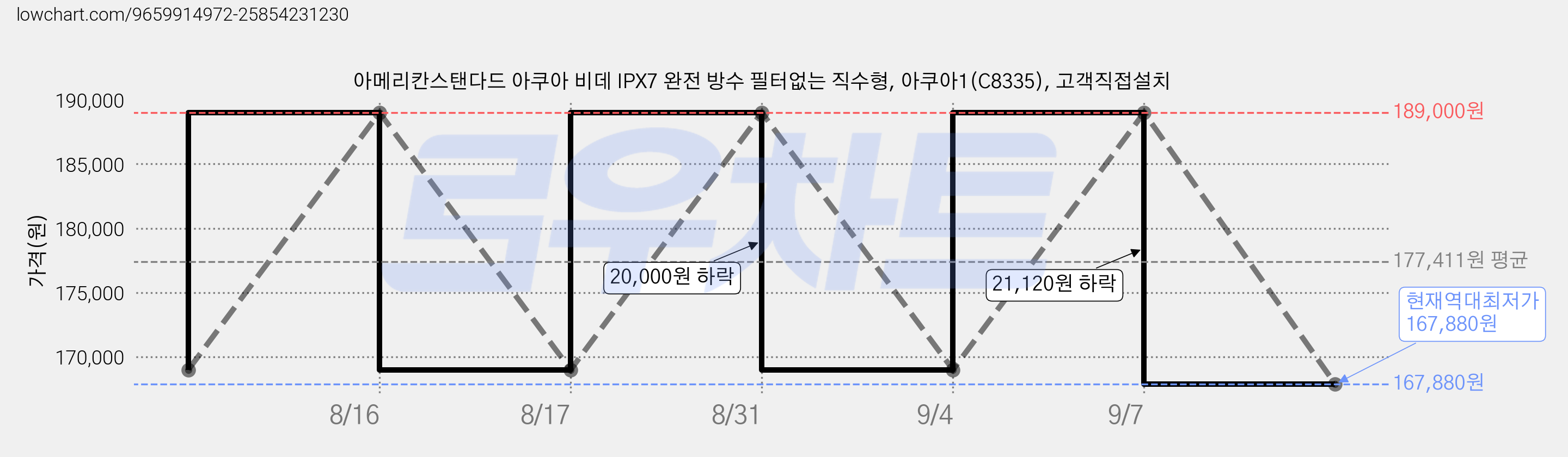 아메리칸스탠다드 아쿠아 비데 IPX7 완전 방수 필터없는 직수형, 아쿠아1(C8335), 고객직접설치 가격 변동 차트, 현재가 167,880원, 역대최저가