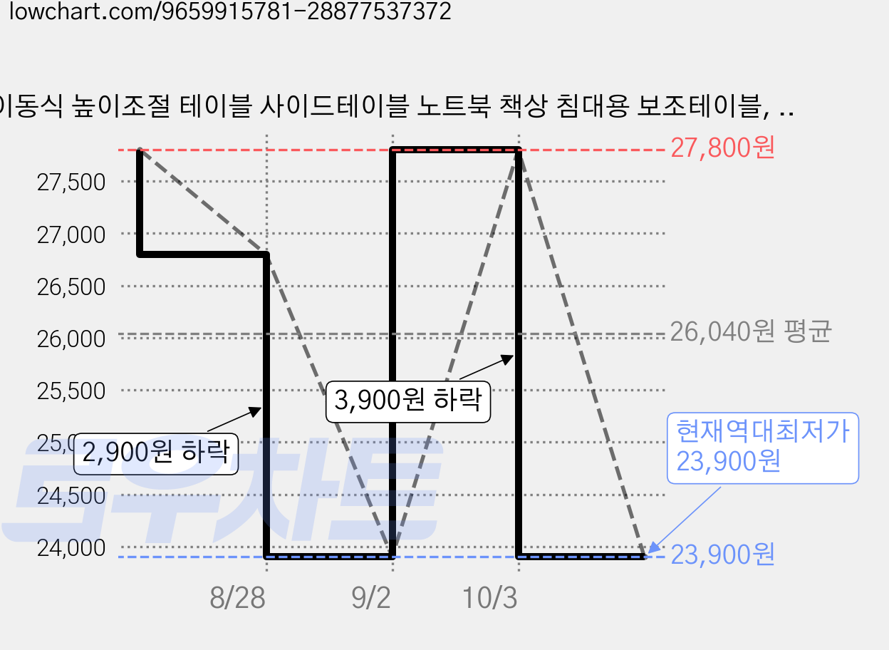 이동식 높이조절 테이블 사이드테이블 노트북 책상 침대용 보조테이블, 브라운 가격 변동 차트, 현재가 23,900원, 역대최저가
