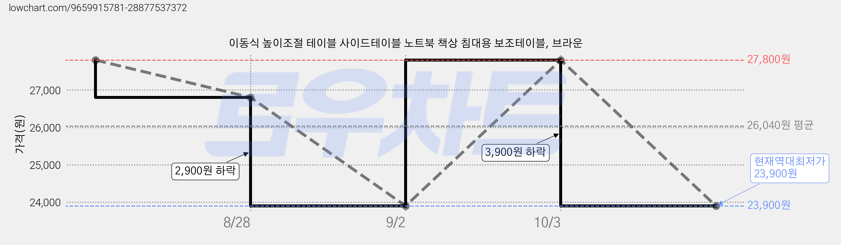 이동식 높이조절 테이블 사이드테이블 노트북 책상 침대용 보조테이블, 브라운 가격 변동 차트, 현재가 23,900원, 역대최저가