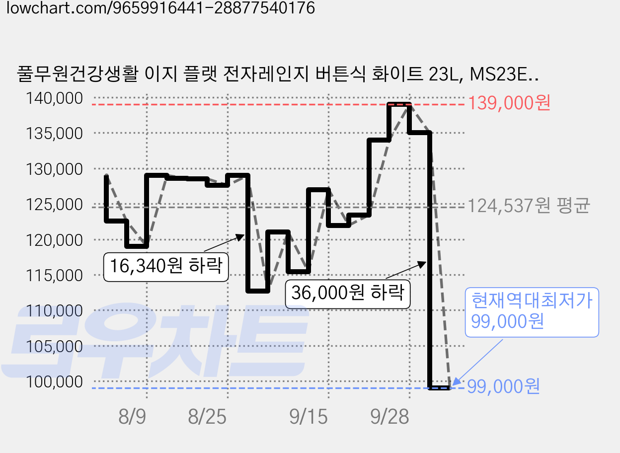 풀무원건강생활 이지 플랫 전자레인지 버튼식 화이트 23L, MS23E0FWWE 가격 변동 차트, 현재가 99,000원, 역대최저가