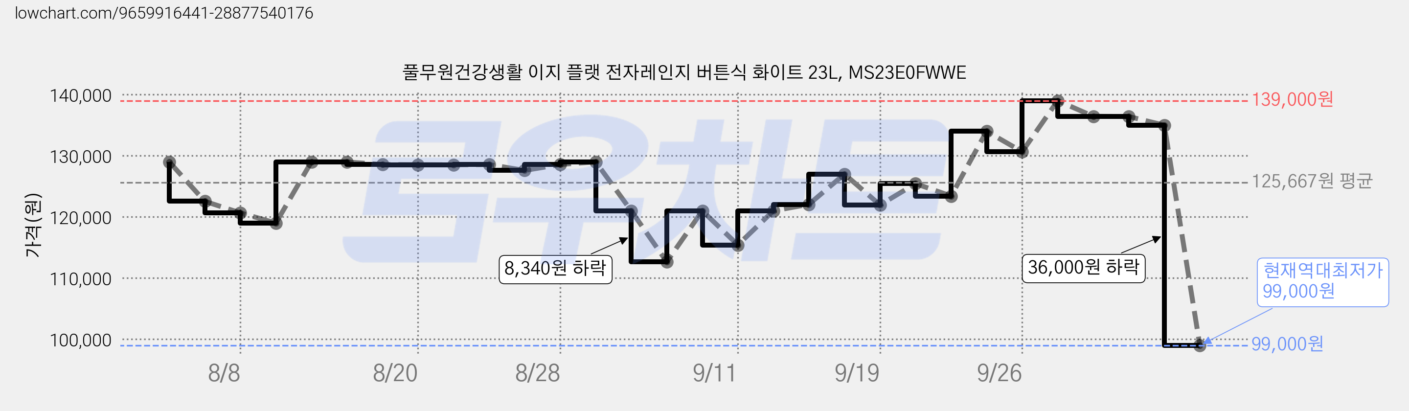 풀무원건강생활 이지 플랫 전자레인지 버튼식 화이트 23L, MS23E0FWWE 가격 변동 차트, 현재가 99,000원, 역대최저가