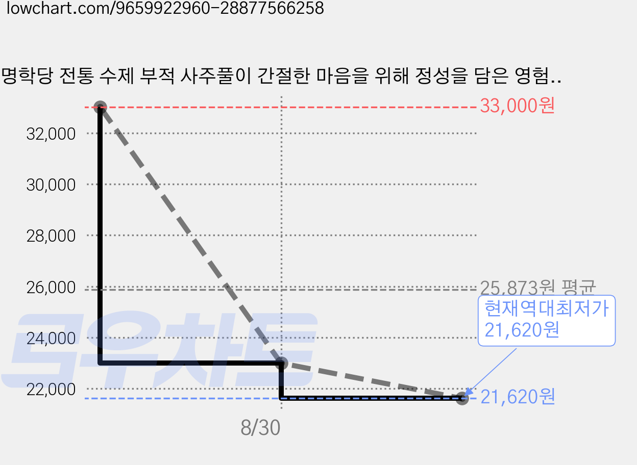 명학당 전통 수제 부적 사주풀이 간절한 마음을 위해 정성을 담은 영험부적 36종 소원성취 재물 건강 애정 합격 삼재 액막이 가정, 1개, 17. 만사형통부(모든 일 순조롭게) 가격 변동 차트, 현재가 21,620원, 역대최저가
