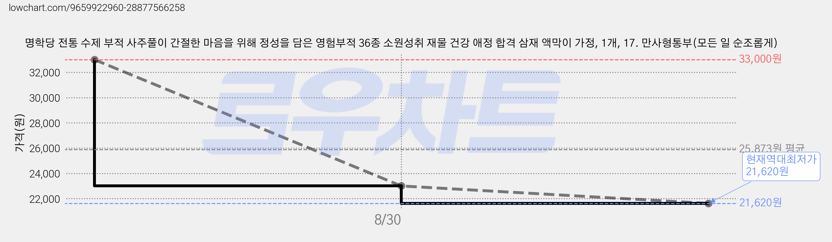 명학당 전통 수제 부적 사주풀이 간절한 마음을 위해 정성을 담은 영험부적 36종 소원성취 재물 건강 애정 합격 삼재 액막이 가정, 1개, 17. 만사형통부(모든 일 순조롭게) 가격 변동 차트, 현재가 21,620원, 역대최저가