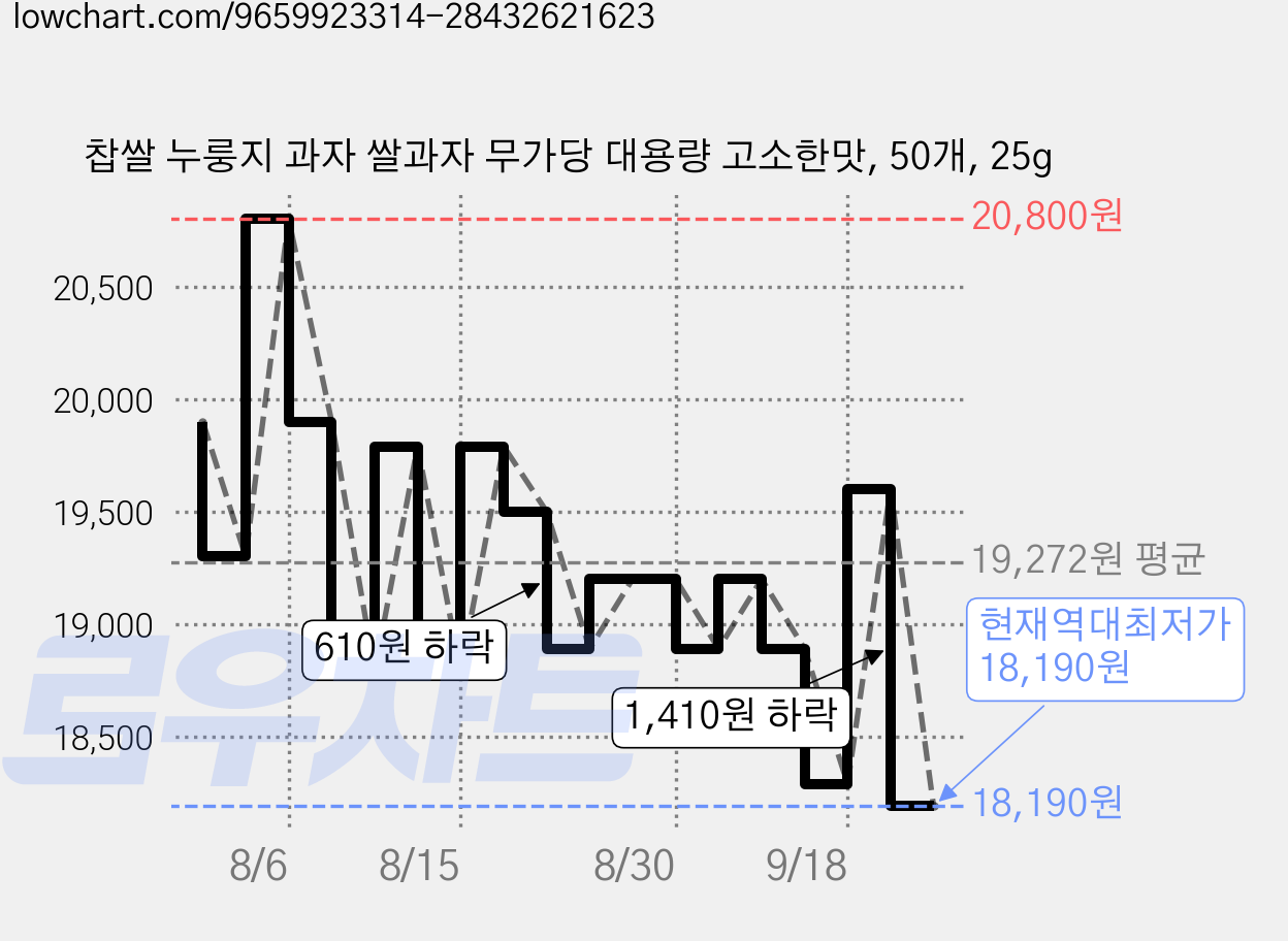 찹쌀 누룽지 과자 쌀과자 무가당 대용량 고소한맛, 50개, 25g 가격 변동 차트, 현재가 18,190원, 역대최저가