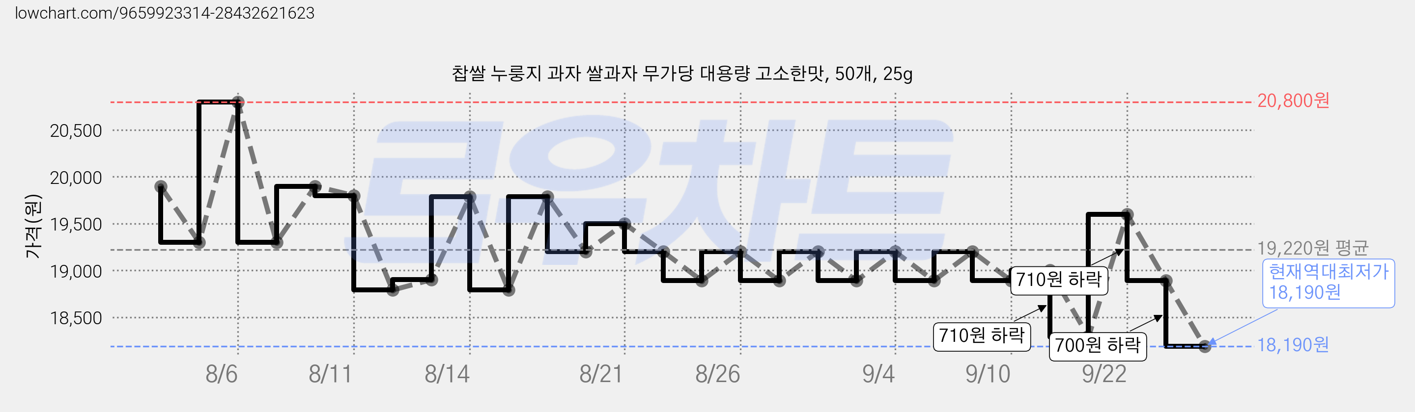 찹쌀 누룽지 과자 쌀과자 무가당 대용량 고소한맛, 50개, 25g 가격 변동 차트, 현재가 18,190원, 역대최저가