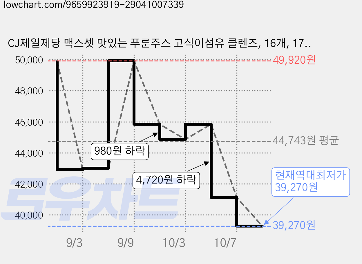CJ제일제당 맥스셋 맛있는 푸룬주스 고식이섬유 클렌즈, 16개, 170ml 가격 변동 차트, 현재가 39,270원, 역대최저가