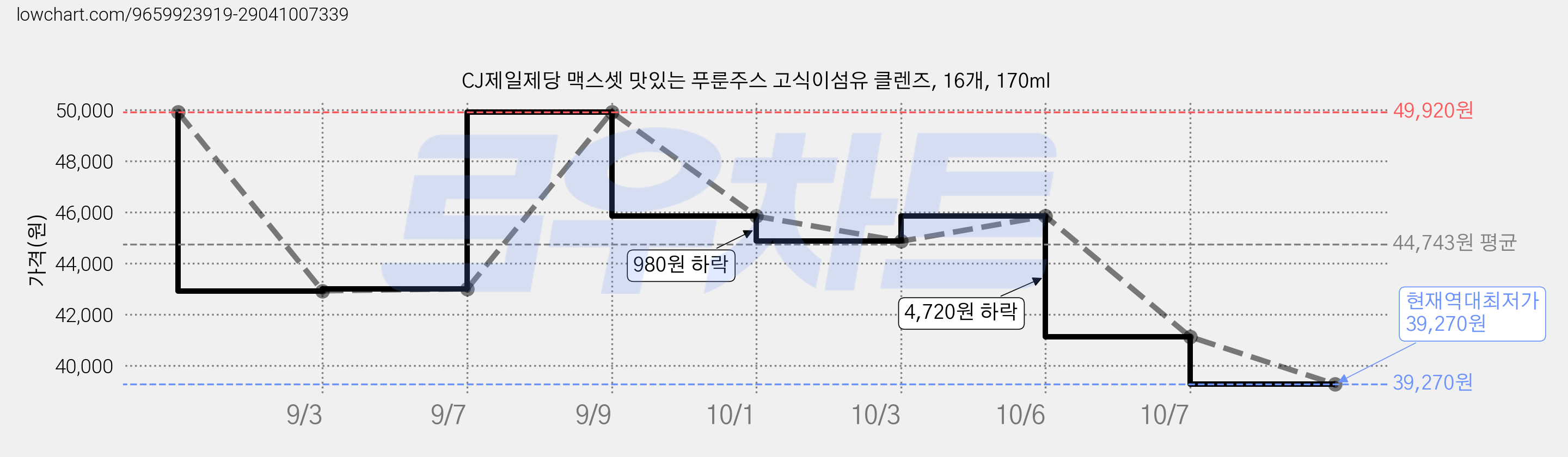 CJ제일제당 맥스셋 맛있는 푸룬주스 고식이섬유 클렌즈, 16개, 170ml 가격 변동 차트, 현재가 39,270원, 역대최저가
