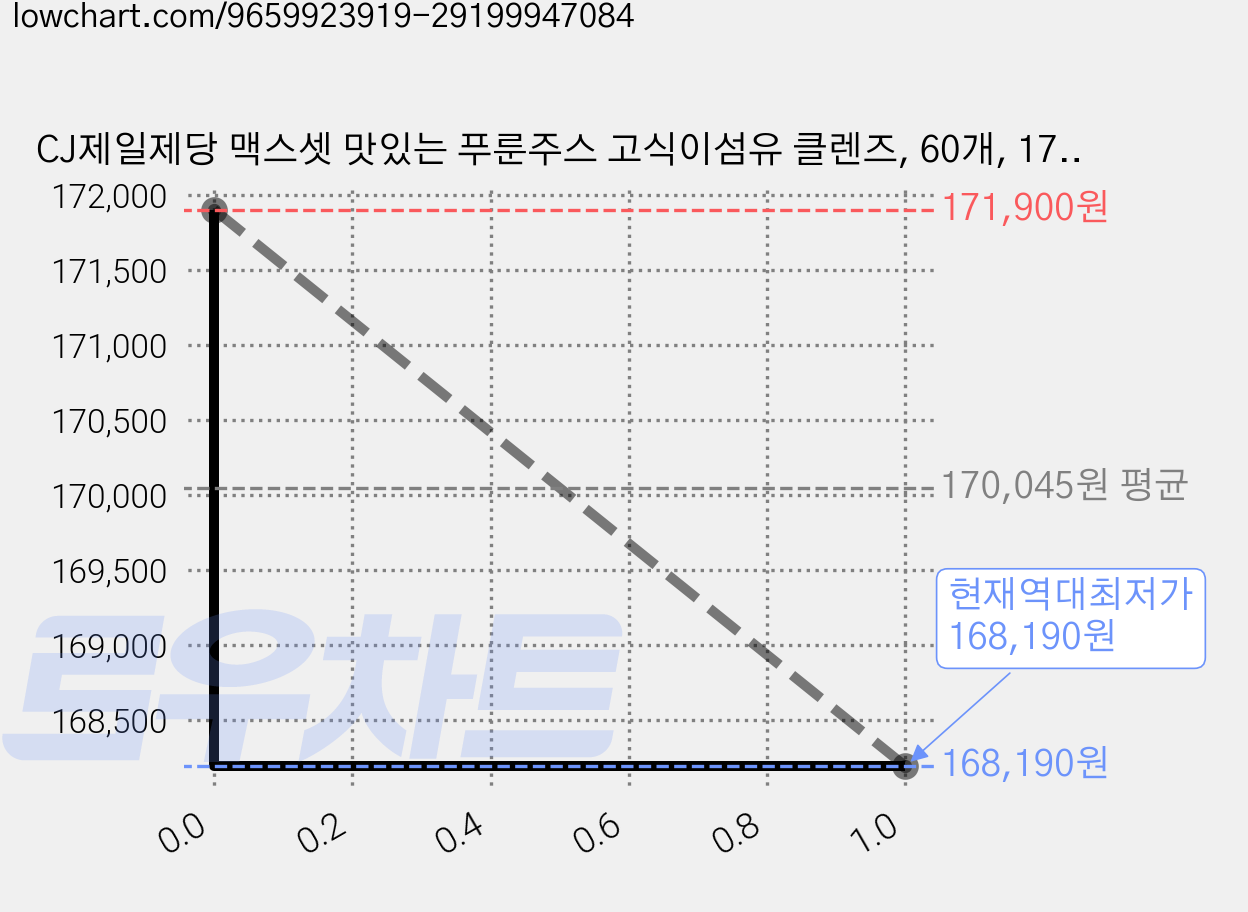 CJ제일제당 맥스셋 맛있는 푸룬주스 고식이섬유 클렌즈, 60개, 170ml 가격 변동 차트, 현재가 168,190원, 역대최저가