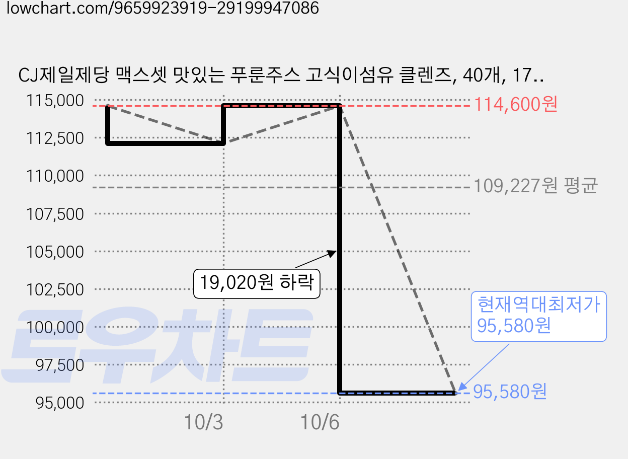 CJ제일제당 맥스셋 맛있는 푸룬주스 고식이섬유 클렌즈, 40개, 170ml 가격 변동 차트, 현재가 95,580원, 역대최저가