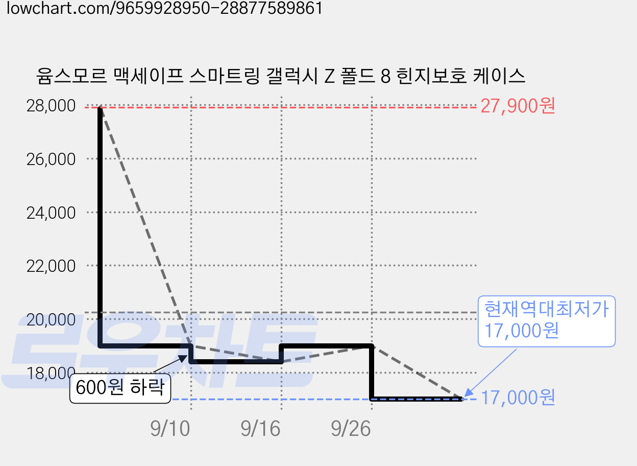 윰스모르 맥세이프 스마트링 갤럭시 Z 폴드 8 힌지보호 케이스 가격 변동 차트, 현재가 17,000원, 역대최저가