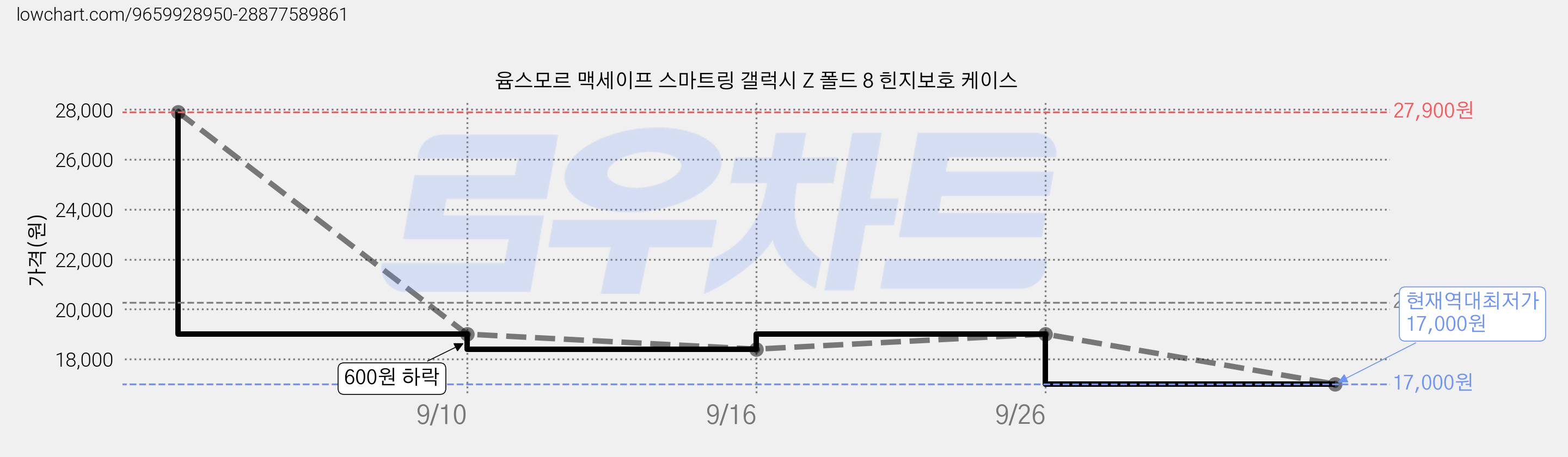 윰스모르 맥세이프 스마트링 갤럭시 Z 폴드 8 힌지보호 케이스 가격 변동 차트, 현재가 17,000원, 역대최저가