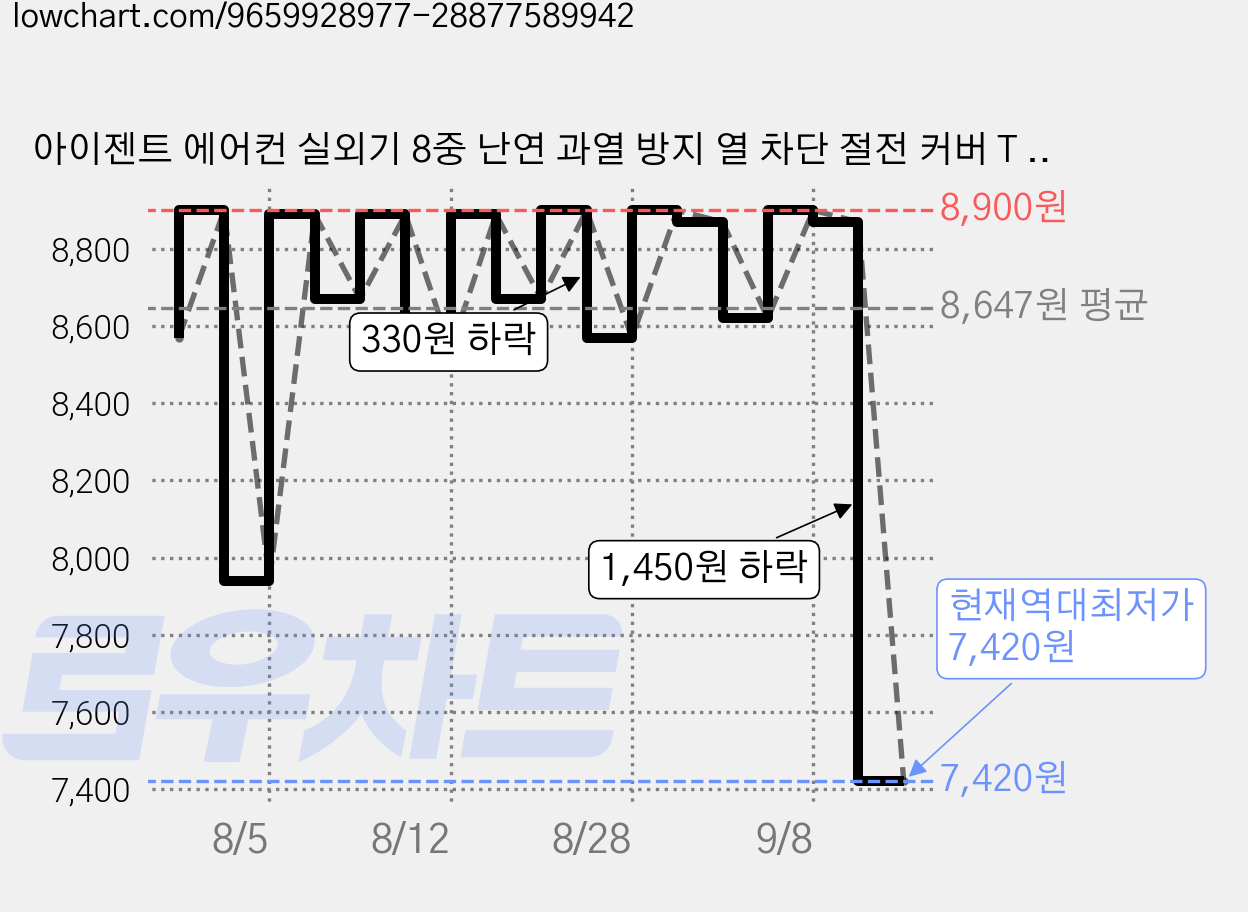 아이젠트 에어컨 실외기 8중 난연 과열 방지 열 차단 절전 커버 T 9mm, 1개 가격 변동 차트, 현재가 7,420원, 역대최저가