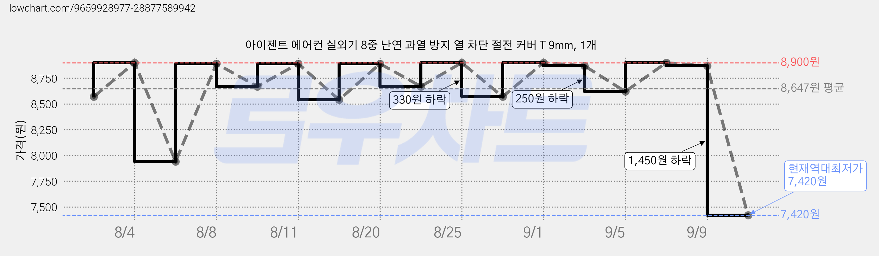 아이젠트 에어컨 실외기 8중 난연 과열 방지 열 차단 절전 커버 T 9mm, 1개 가격 변동 차트, 현재가 7,420원, 역대최저가