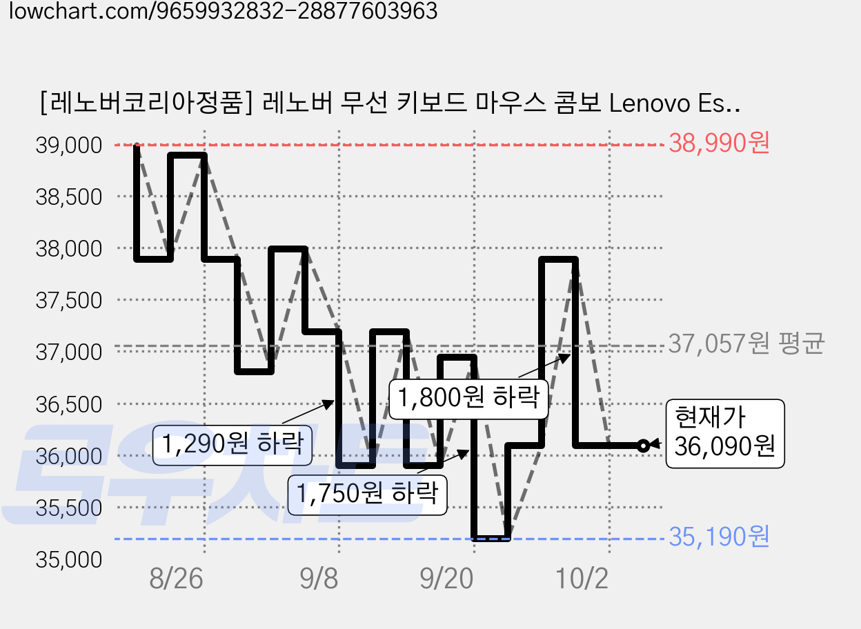 [레노버코리아정품] 레노버 무선 키보드 마우스 콤보 Lenovo Essential Wireless Combo Gen2 4X31R64475(4X31N50730 후속), 단품, 단품, 일반형 가격 변동 차트, 현재가 36,090원, 관측 최저가 35,190원
