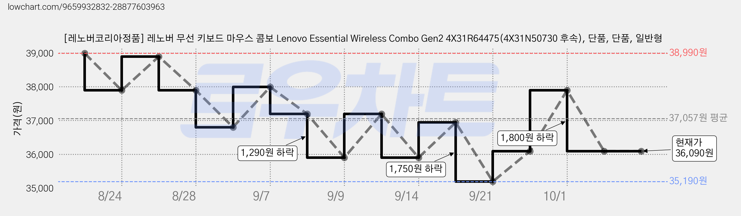 [레노버코리아정품] 레노버 무선 키보드 마우스 콤보 Lenovo Essential Wireless Combo Gen2 4X31R64475(4X31N50730 후속), 단품, 단품, 일반형 가격 변동 차트, 현재가 36,090원, 관측 최저가 35,190원