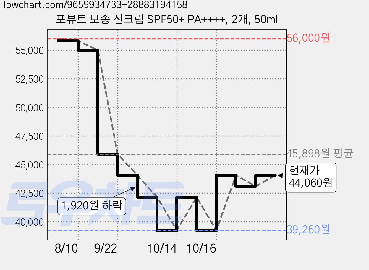 포뷰트 보송 선크림 SPF50+ PA++++, 2개, 50ml 가격 변동 차트, 현재가 39,560원, 관측 최저가 38,850원