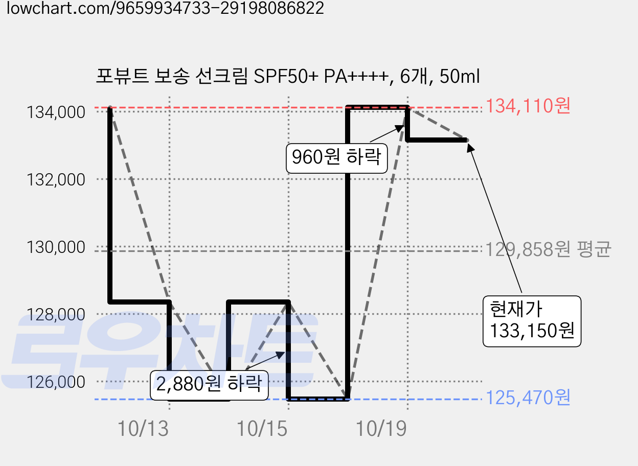 포뷰트 보송 선크림 SPF50+ PA++++, 6개, 50ml 가격 변동 차트, 현재가 133,150원, 관측 최저가 125,470원