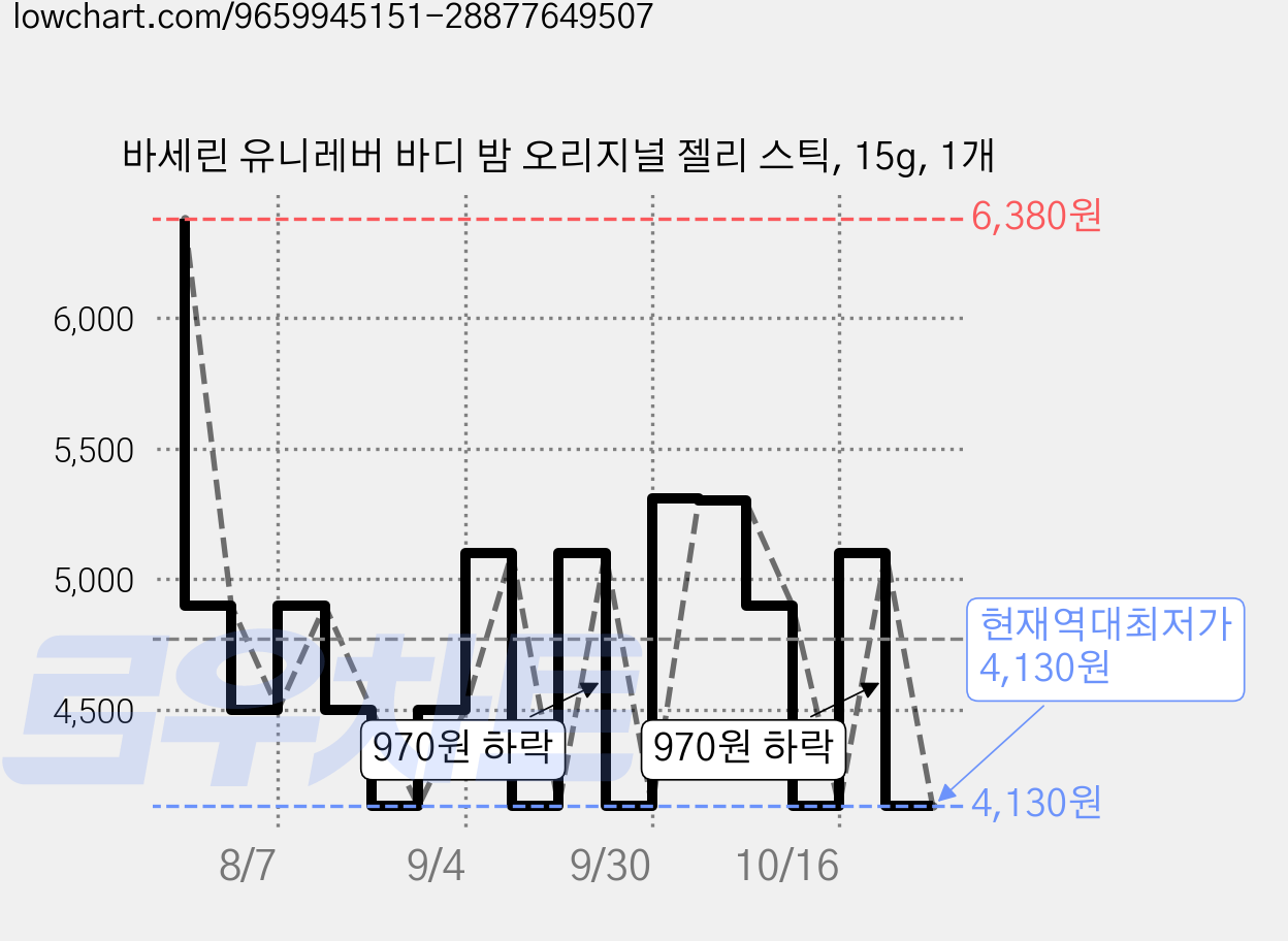 바세린 유니레버 바디 밤 오리지널 젤리 스틱, 15g, 1개 가격 변동 차트, 현재가 4,130원, 역대최저가