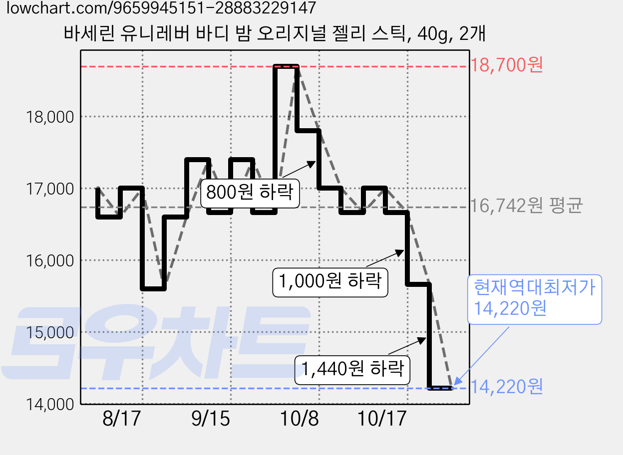 바세린 유니레버 바디 밤 오리지널 젤리 스틱, 40g, 2개 가격 변동 차트, 현재가 14,220원, 역대최저가