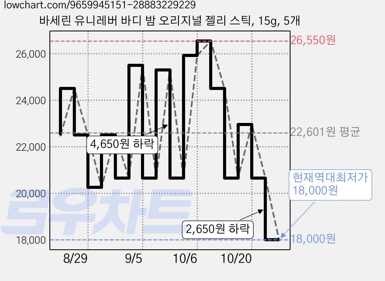 바세린 유니레버 바디 밤 오리지널 젤리 스틱, 15g, 5개 가격 변동 차트, 현재가 18,000원, 역대최저가