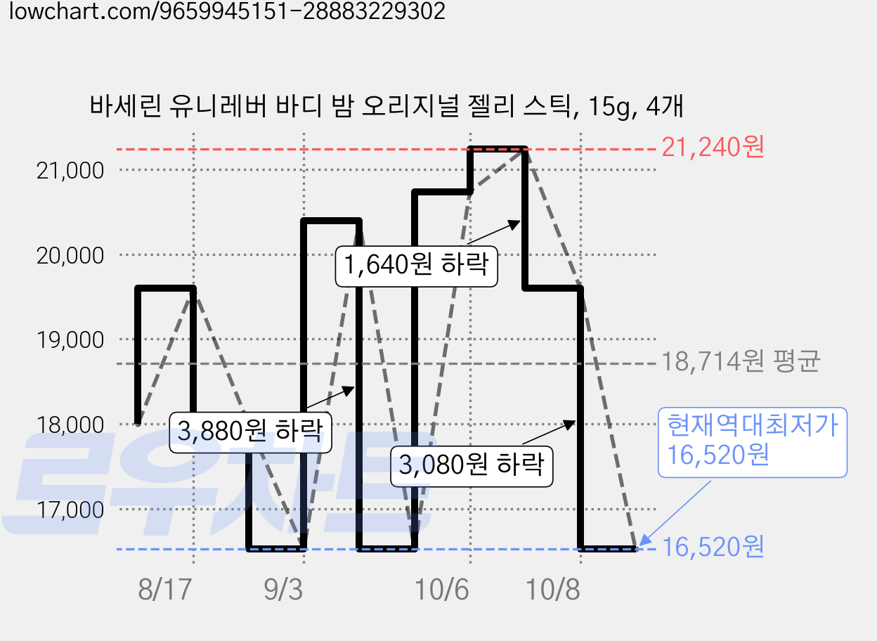 바세린 유니레버 바디 밤 오리지널 젤리 스틱, 15g, 4개 가격 변동 차트, 현재가 16,520원, 역대최저가
