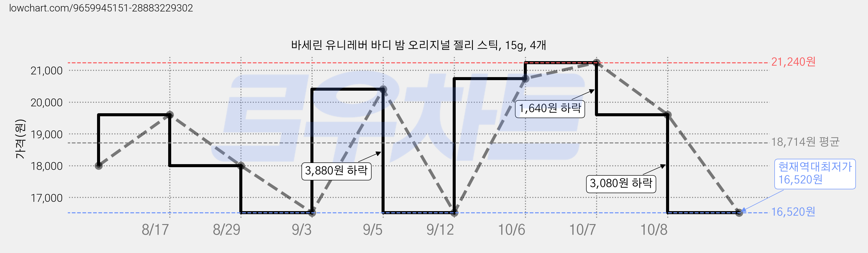 바세린 유니레버 바디 밤 오리지널 젤리 스틱, 15g, 4개 가격 변동 차트, 현재가 16,520원, 역대최저가