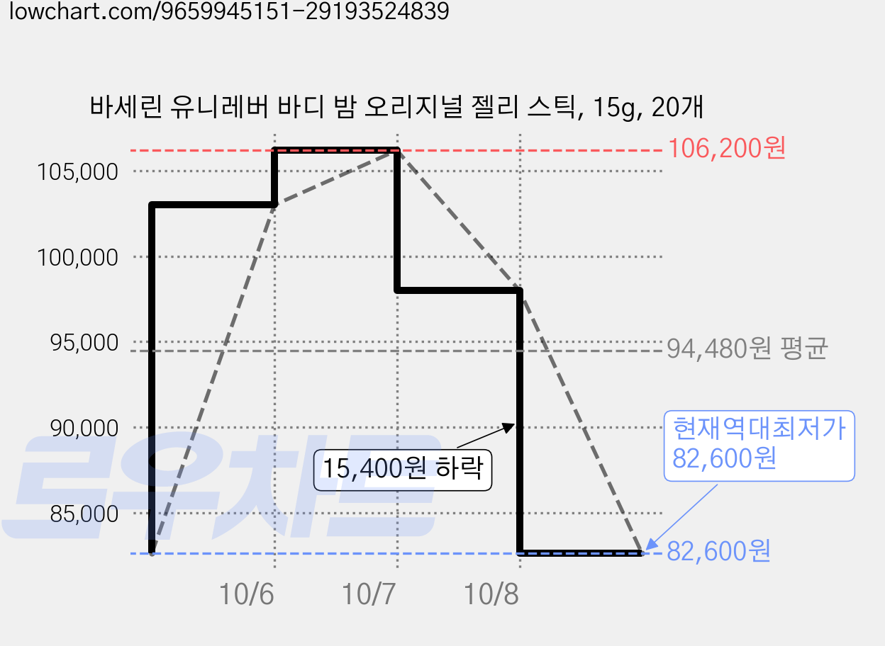 바세린 유니레버 바디 밤 오리지널 젤리 스틱, 15g, 20개 가격 변동 차트, 현재가 82,600원, 역대최저가